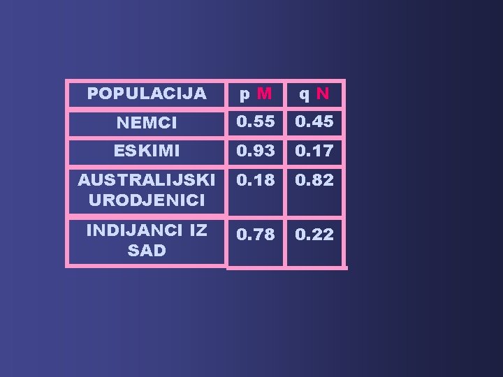 POPULACIJA p. M q. N NEMCI 0. 55 0. 45 ESKIMI 0. 93 0.