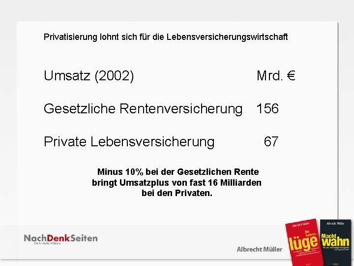 Privatisierung lohnt sich für die Lebensversicherungswirtschaft Umsatz (2002) Mrd. € Gesetzliche Rentenversicherung 156 Private
