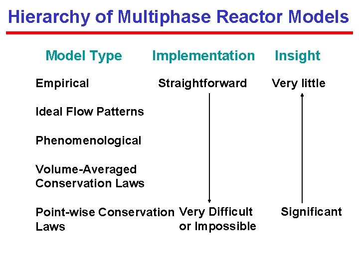 Hierarchy of Multiphase Reactor Models Model Type Empirical Implementation Insight Straightforward Very little Ideal