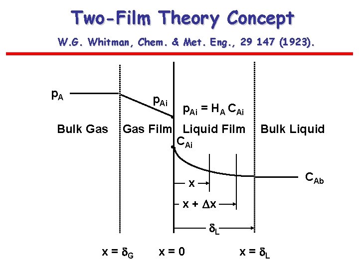Two-Film Theory Concept W. G. Whitman, Chem. & Met. Eng. , 29 147 (1923).