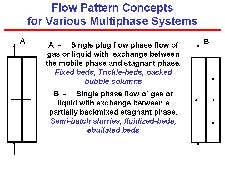 Flow Pattern Concepts for Various Multiphase Systems A A - Single plug flow phase