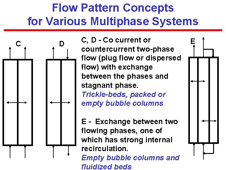 Flow Pattern Concepts for Various Multiphase Systems C D C, D - Co current