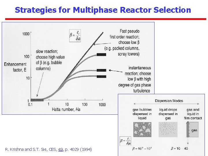 Strategies for Multiphase Reactor Selection R. Krishna and S. T. Sie, CES, 49, p.