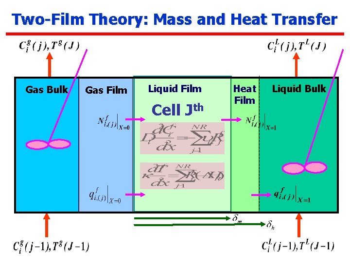 Two-Film Theory: Mass and Heat Transfer Gas Bulk Gas Film Liquid Film Cell Jth