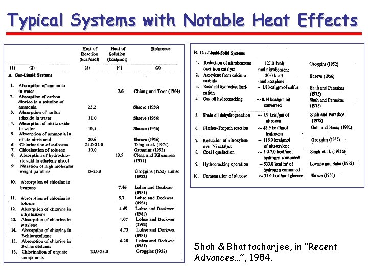 Typical Systems with Notable Heat Effects Shah & Bhattacharjee, in “Recent Advances…”, 1984. 