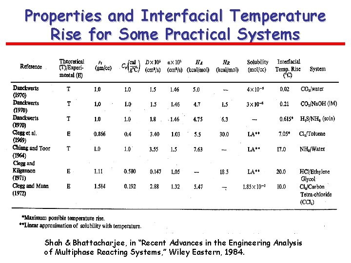 Properties and Interfacial Temperature Rise for Some Practical Systems Shah & Bhattacharjee, in “Recent