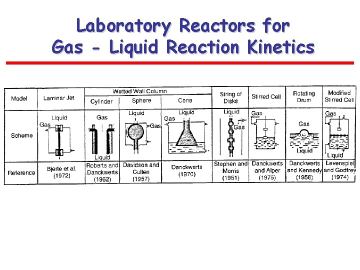 Laboratory Reactors for Gas - Liquid Reaction Kinetics 
