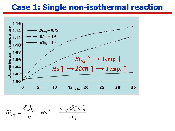 Case 1: Single non-isothermal reaction Bi. Hg ↑ → Temp ↓ Ha ↑ →