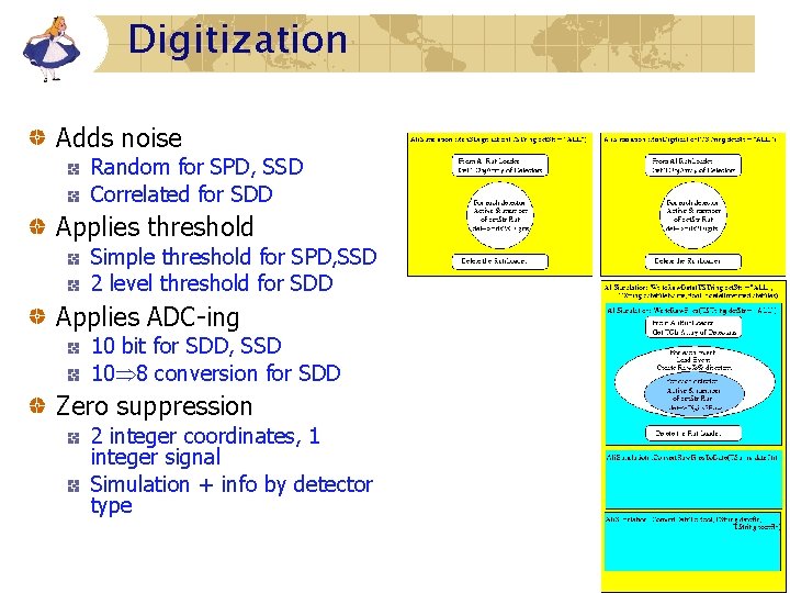 Digitization Adds noise Random for SPD, SSD Correlated for SDD Applies threshold Simple threshold Digitization Adds noise Random for SPD, SSD Correlated for SDD Applies threshold Simple threshold