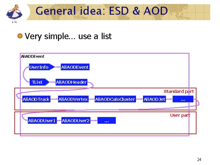 General idea: ESD & AOD Very simple… use a list Ali. AODEvent User. Info General idea: ESD & AOD Very simple… use a list Ali. AODEvent User. Info