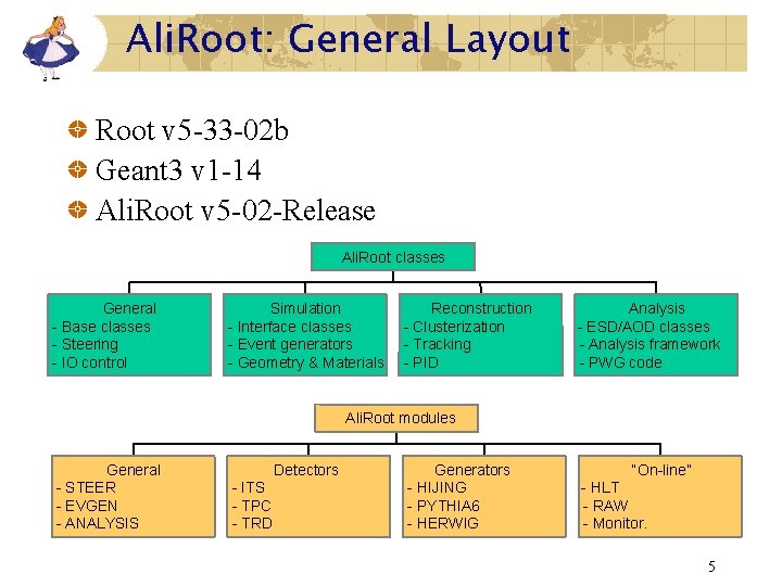 Ali. Root: General Layout Root v 5 -33 -02 b Geant 3 v 1 Ali. Root: General Layout Root v 5 -33 -02 b Geant 3 v 1