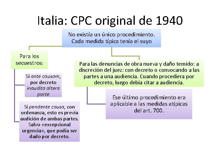 Italia: CPC original de 1940 No existía un único procedimiento. Cada medida típica tenía