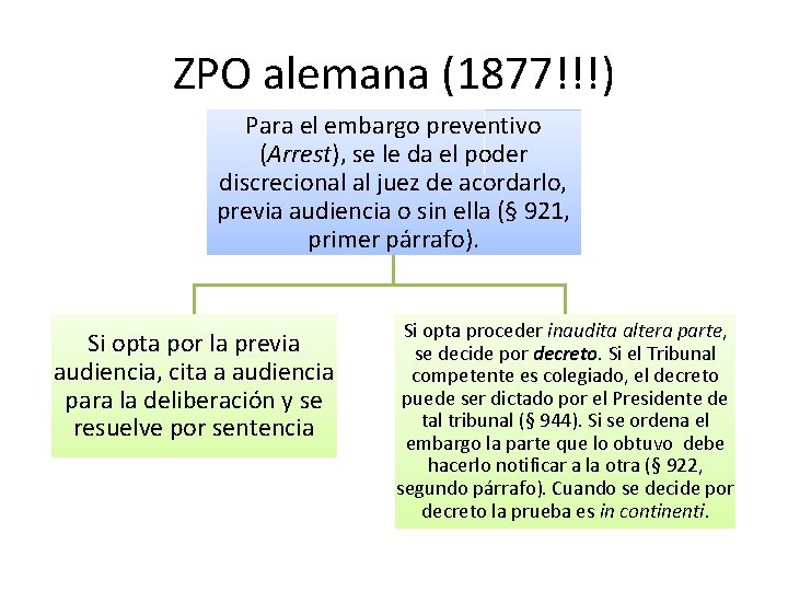ZPO alemana (1877!!!) Para el embargo preventivo (Arrest), se le da el poder discrecional