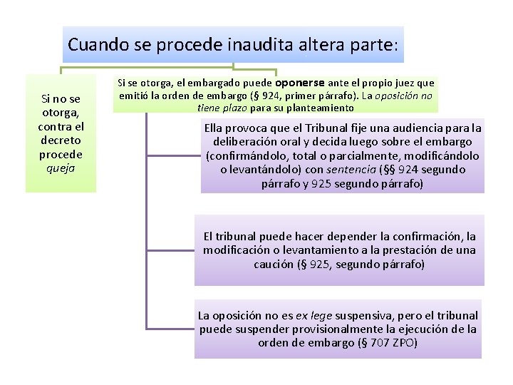 Cuando se procede inaudita altera parte: Si no se otorga, contra el decreto procede