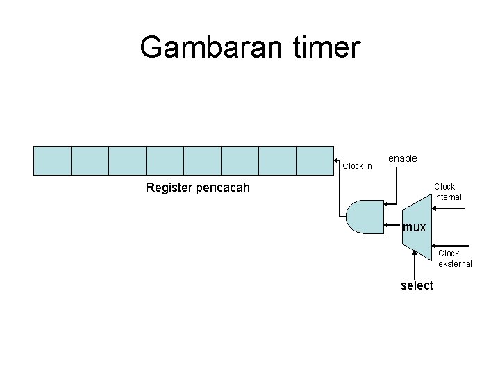 Gambaran timer Clock in enable Register pencacah Clock internal mux Clock eksternal select 