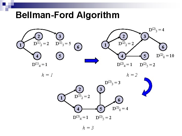 Bellman-Ford Algorithm D(2)3 = 4 2 1 3 D(1)2 = 2 4 D(1)3 =