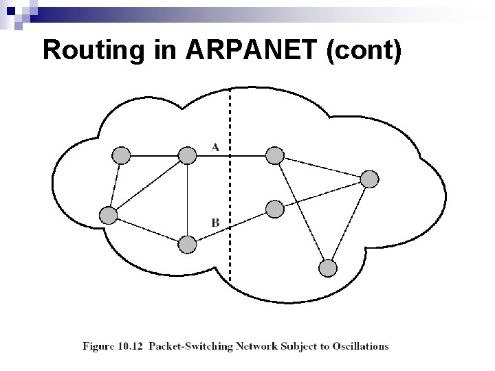 Routing in ARPANET (cont) 