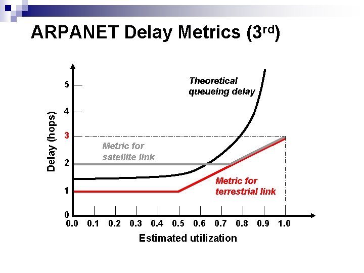 ARPANET Delay Metrics (3 rd) Theoretical queueing delay Delay (hops) 5 4 3 2