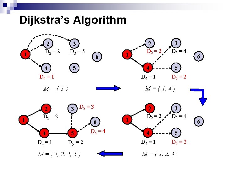 Dijkstra’s Algorithm 2 1 D 2 = 2 4 2 3 D 3 =