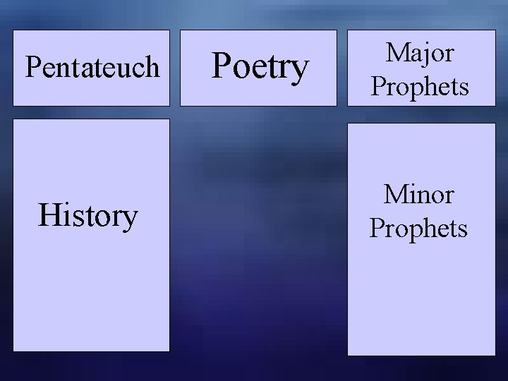 Pentateuch History Poetry Major Prophets Minor Prophets 