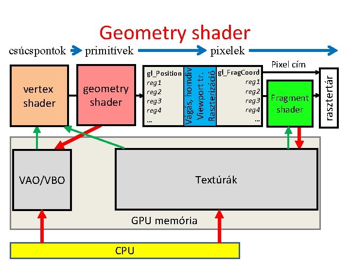 pixelek geometry shader Textúrák VAO/VBO GPU memória CPU Pixel cím Pixel szín Fragment shader