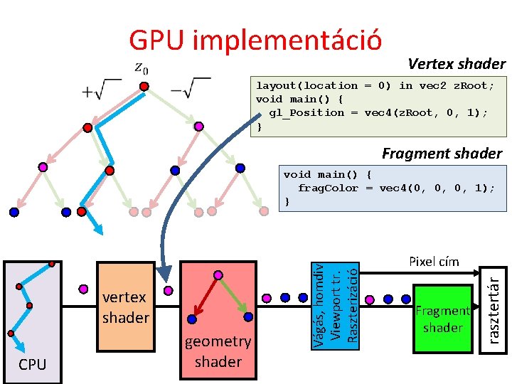 GPU implementáció Vertex shader layout(location = 0) in vec 2 z. Root; void main()