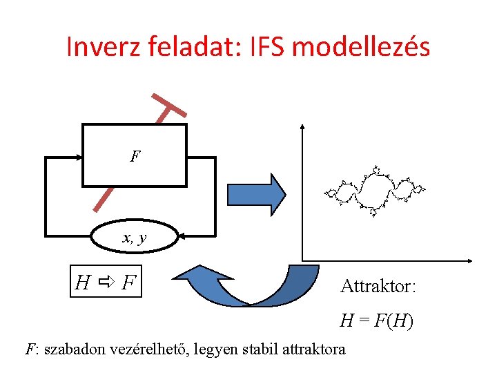 Inverz feladat: IFS modellezés F x, y H F Attraktor: H = F(H) F: