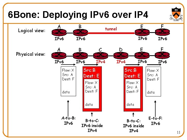 6 Bone: Deploying IPv 6 over IP 4 Logical view: Physical view: A B