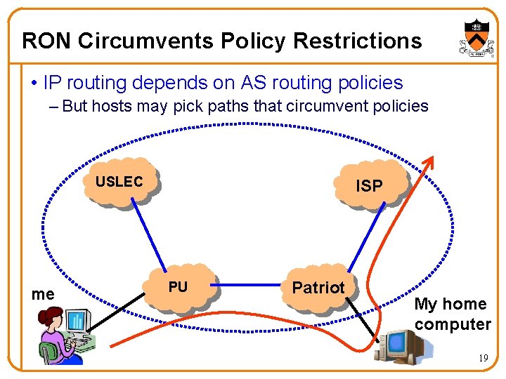 RON Circumvents Policy Restrictions • IP routing depends on AS routing policies – But