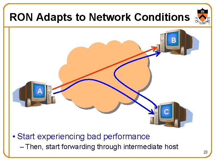 RON Adapts to Network Conditions B A C • Start experiencing bad performance –