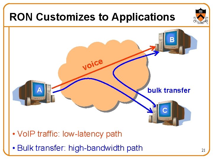 RON Customizes to Applications B e c i vo A bulk transfer C •