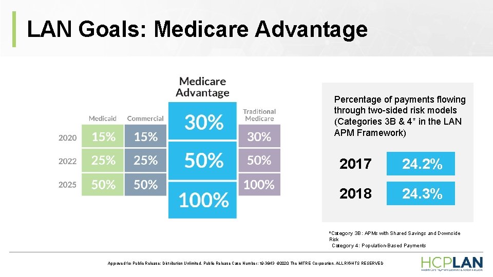 LAN Goals: Medicare Advantage Percentage of payments flowing through two-sided risk models (Categories 3 LAN Goals: Medicare Advantage Percentage of payments flowing through two-sided risk models (Categories 3