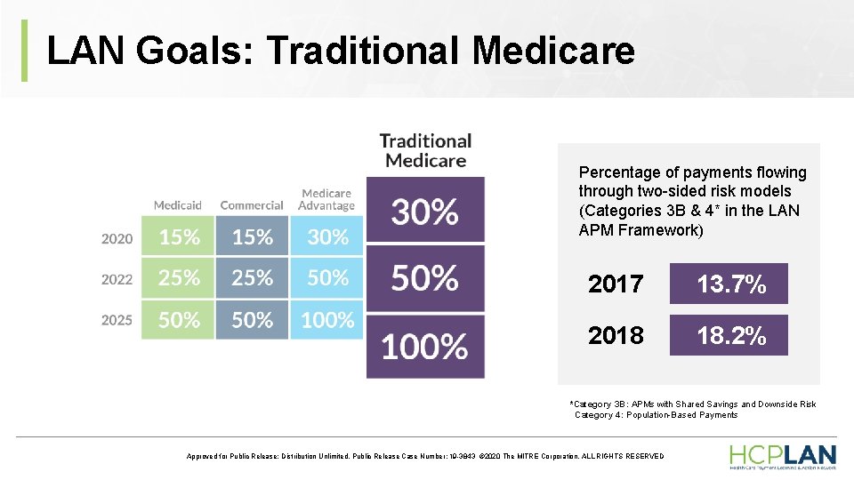LAN Goals: Traditional Medicare Percentage of payments flowing through two-sided risk models (Categories 3 LAN Goals: Traditional Medicare Percentage of payments flowing through two-sided risk models (Categories 3