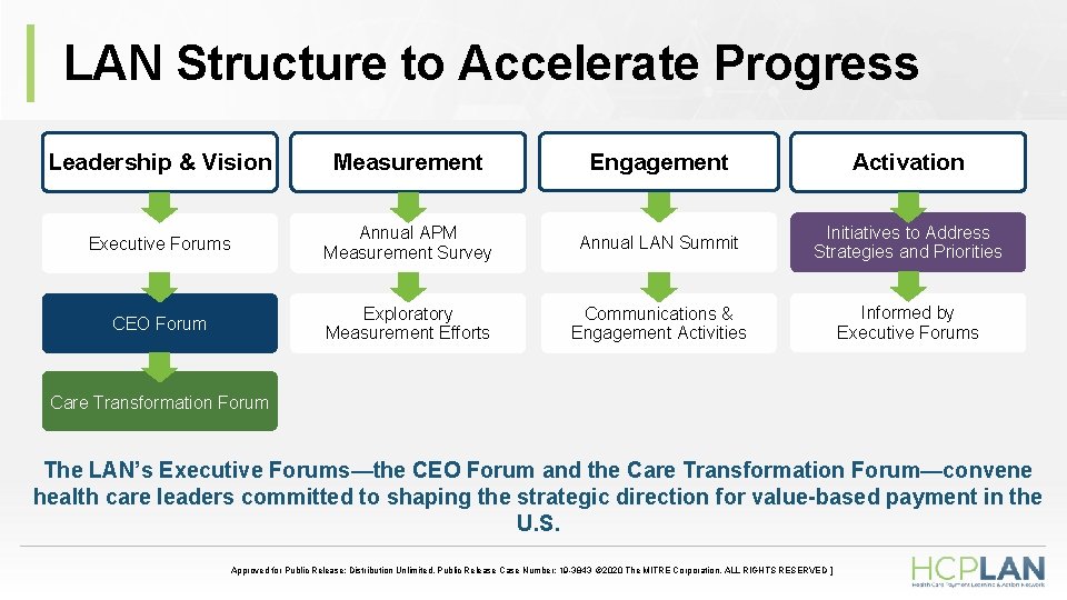 LAN Structure to Accelerate Progress Leadership & Vision Measurement Engagement Activation Executive Forums Annual LAN Structure to Accelerate Progress Leadership & Vision Measurement Engagement Activation Executive Forums Annual