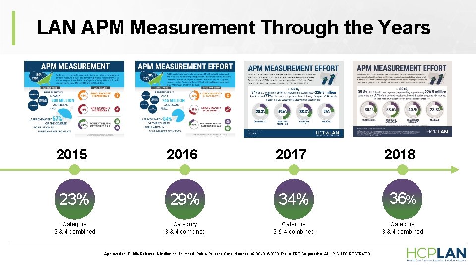 LAN APM Measurement Through the Years 2015 2016 2017 2018 23% 29% 34% 36% LAN APM Measurement Through the Years 2015 2016 2017 2018 23% 29% 34% 36%