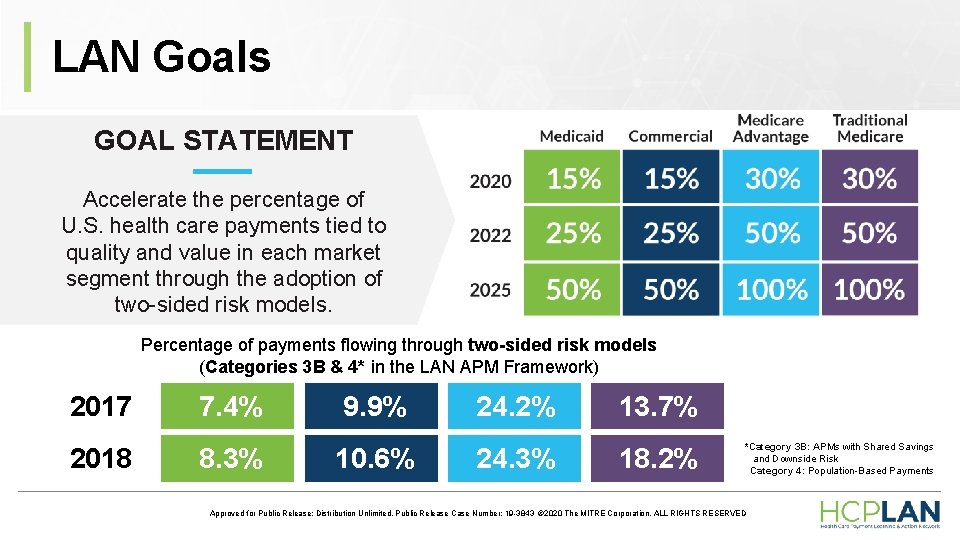 LAN Goals GOAL STATEMENT Accelerate the percentage of U. S. health care payments tied LAN Goals GOAL STATEMENT Accelerate the percentage of U. S. health care payments tied