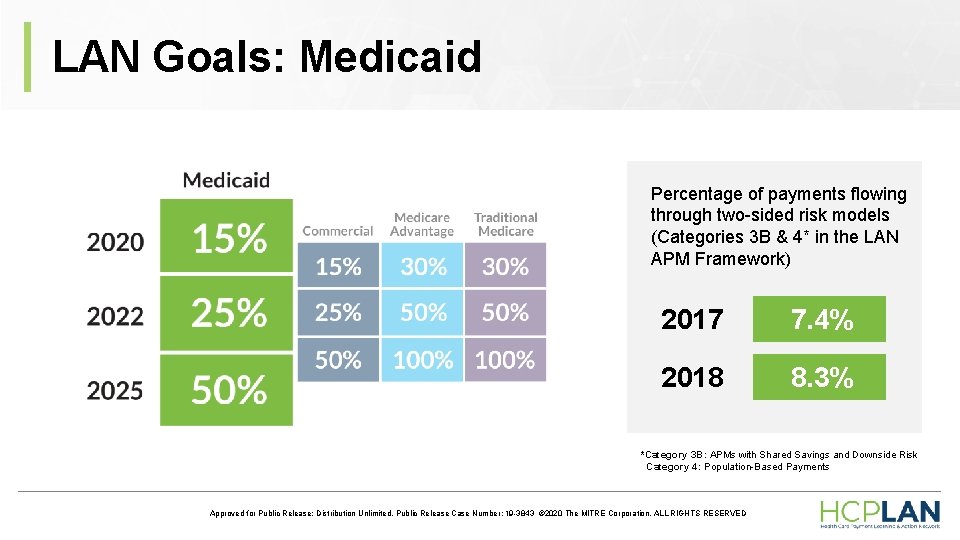 LAN Goals: Medicaid Percentage of payments flowing through two-sided risk models (Categories 3 B LAN Goals: Medicaid Percentage of payments flowing through two-sided risk models (Categories 3 B