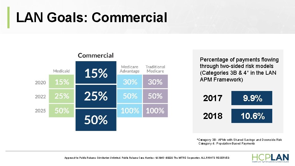 LAN Goals: Commercial Percentage of payments flowing through two-sided risk models (Categories 3 B LAN Goals: Commercial Percentage of payments flowing through two-sided risk models (Categories 3 B