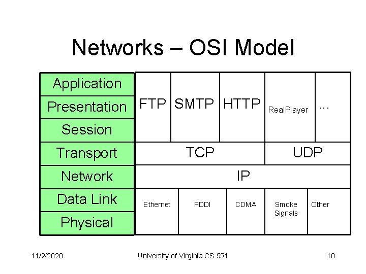 Networks – OSI Model Application Presentation FTP SMTP HTTP Real. Player . . .