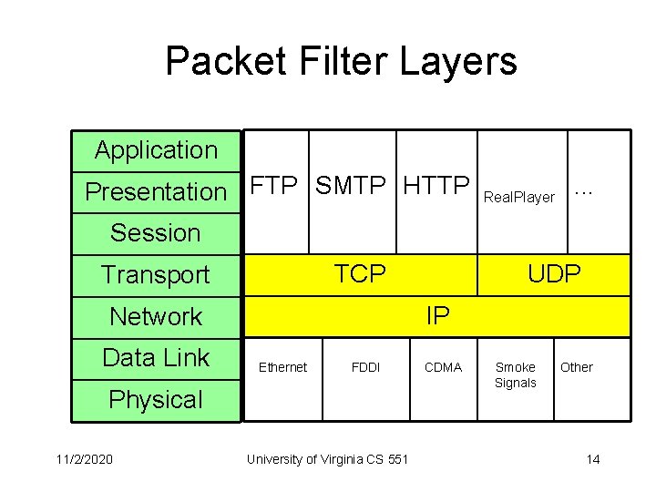 Packet Filter Layers Application Presentation FTP SMTP HTTP Real. Player . . . Session