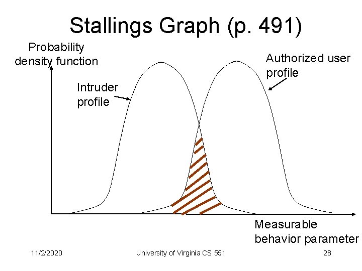 Stallings Graph (p. 491) Probability density function Authorized user profile Intruder profile Measurable behavior