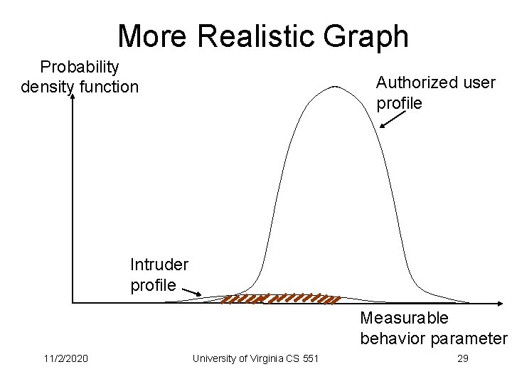 More Realistic Graph Probability density function Authorized user profile Intruder profile Measurable behavior parameter