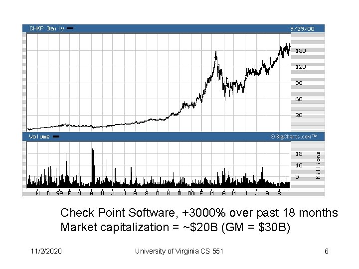 Check Point Software, +3000% over past 18 months Market capitalization = ~$20 B (GM