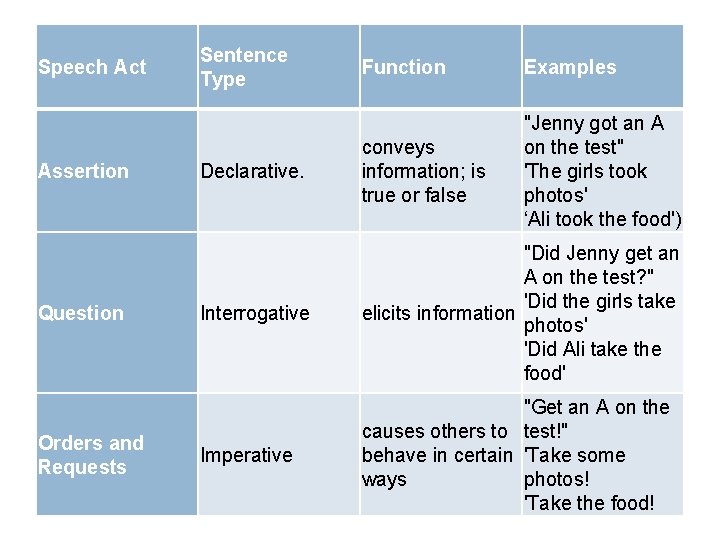 Speech Act Assertion Question Orders and Requests Sentence Type Function Examples Declarative. conveys information;