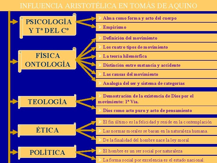 INFLUENCIA ARISTOTÉLICA EN TOMÁS DE AQUINO PSICOLOGÍA Y Tª DEL Cº Ø Alma como INFLUENCIA ARISTOTÉLICA EN TOMÁS DE AQUINO PSICOLOGÍA Y Tª DEL Cº Ø Alma como