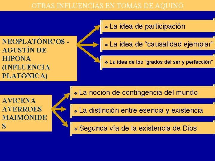 OTRAS INFLUENCIAS EN TOMÁS DE AQUINO NEOPLATÓNICOS AGUSTÍN DE HIPONA (INFLUENCIA PLATÓNICA) AVICENA AVERROES OTRAS INFLUENCIAS EN TOMÁS DE AQUINO NEOPLATÓNICOS AGUSTÍN DE HIPONA (INFLUENCIA PLATÓNICA) AVICENA AVERROES