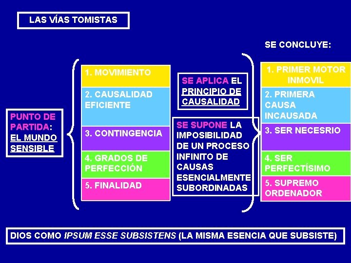LAS VÍAS TOMISTAS SE CONCLUYE: 1. MOVIMIENTO 2. CAUSALIDAD EFICIENTE PUNTO DE PARTIDA: EL LAS VÍAS TOMISTAS SE CONCLUYE: 1. MOVIMIENTO 2. CAUSALIDAD EFICIENTE PUNTO DE PARTIDA: EL