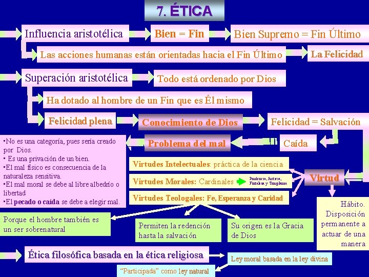 7. ÉTICA Influencia aristotélica Bien = Fin Bien Supremo = Fin Último La Felicidad 7. ÉTICA Influencia aristotélica Bien = Fin Bien Supremo = Fin Último La Felicidad