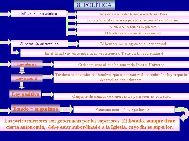 8. POLÍTICA Influencia aristotélica Naturaleza y actividad humanas orientadas a fines. La sociedad civil 8. POLÍTICA Influencia aristotélica Naturaleza y actividad humanas orientadas a fines. La sociedad civil