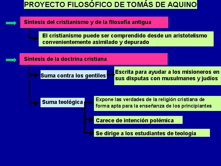 PROYECTO FILOSÓFICO DE TOMÁS DE AQUINO Síntesis del cristianismo y de la filosofía antigua PROYECTO FILOSÓFICO DE TOMÁS DE AQUINO Síntesis del cristianismo y de la filosofía antigua